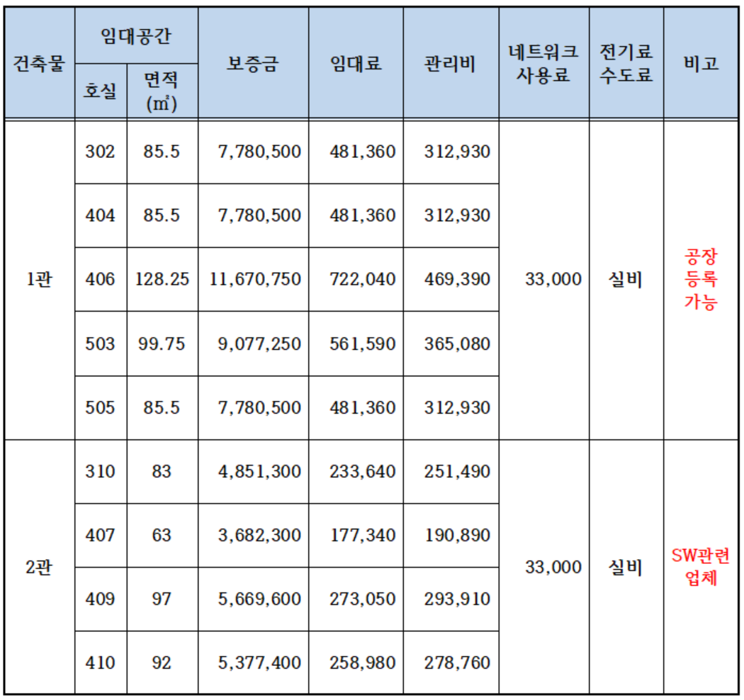 충북과학기술혁신원 공실 현황